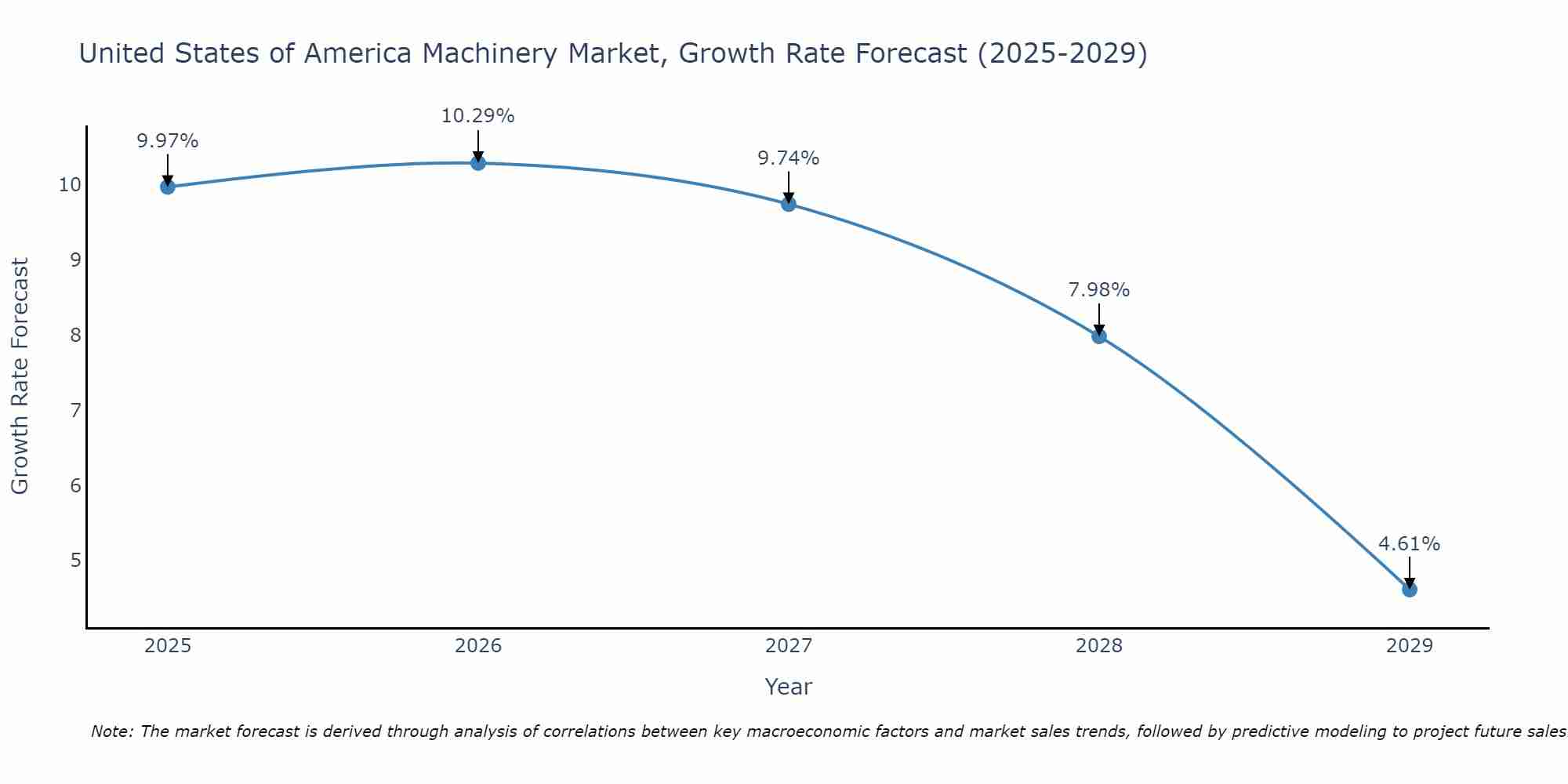 United States of America Machinery Market Growth Rate
